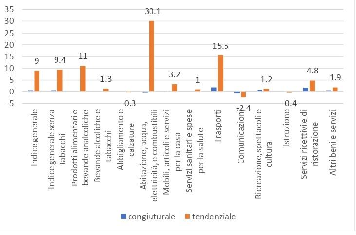 Rilevazione territoriale dei prezzi al consumo luglio 2022 a Messina