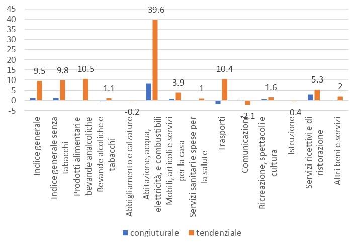 Rilevazione territoriale dei prezzi al consumo agosto 2022 a Messina