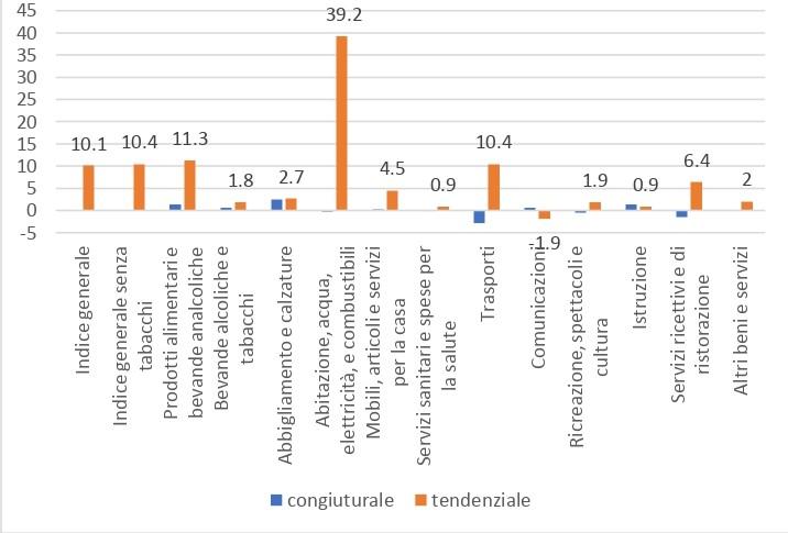 Rilevazione territoriale dei prezzi al consumo settembre 2022 a Messina