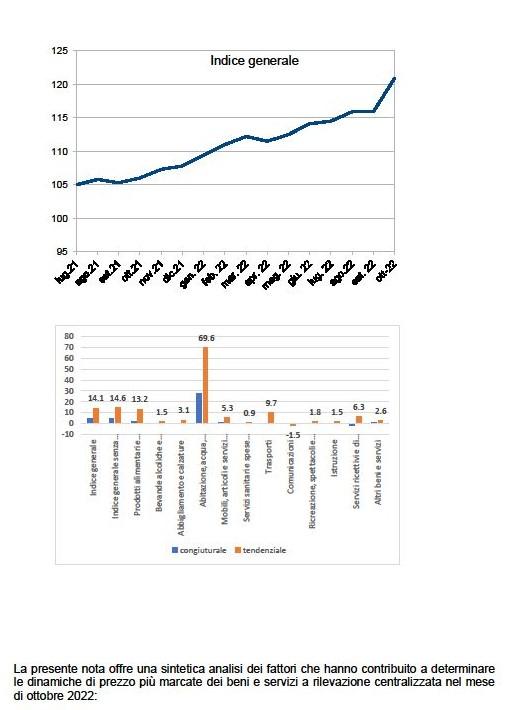 Rilevazione territoriale dei prezzi al consumo ottobre 2022 a Messina