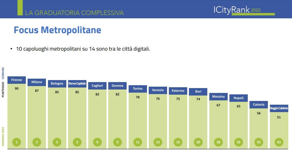 Messina 28esima nella classifica ICity Rank 2022: nota congiunta del Sindaco Basile e dell’Assessore Caminiti