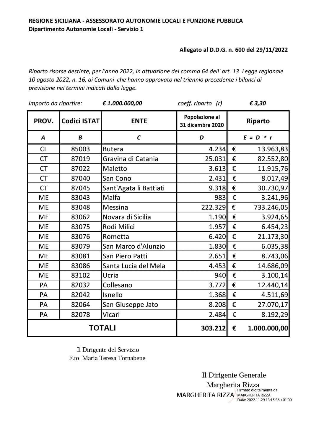 Esempio virtuoso di buona amministrazione: assegnati dalla Regione oltre 700 mila euro