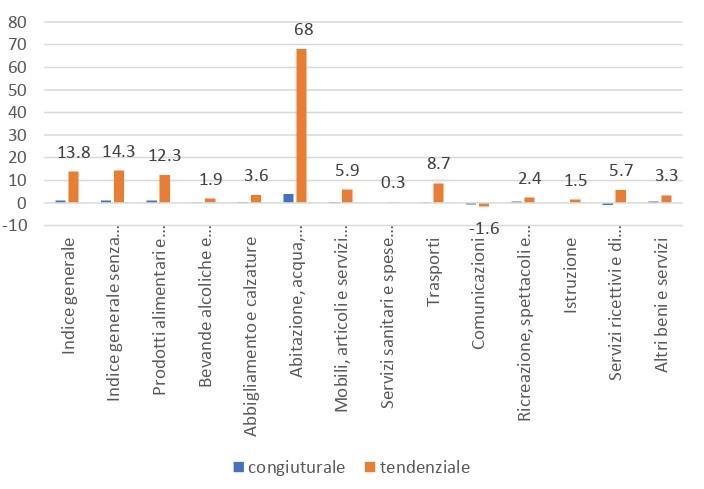 Rilevazione territoriale dei prezzi al consumo Novembre 2022 a Messina