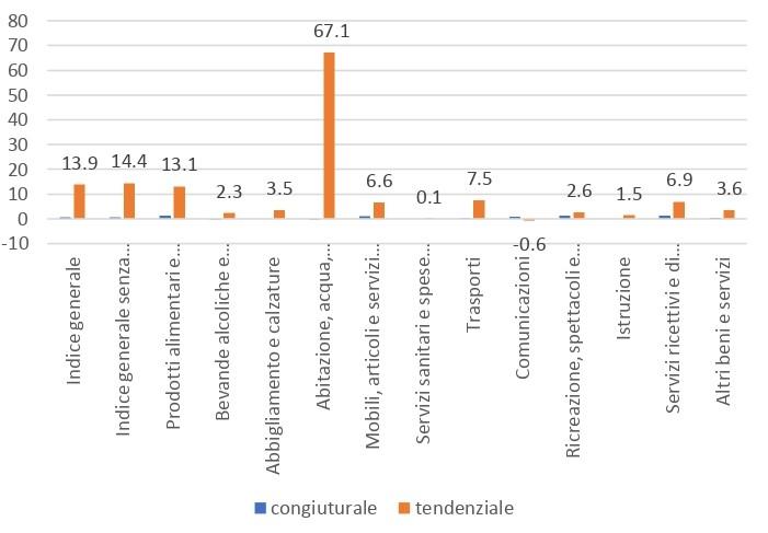 Rilevazione territoriale dei prezzi al consumo Dicembre 2022 a Messina