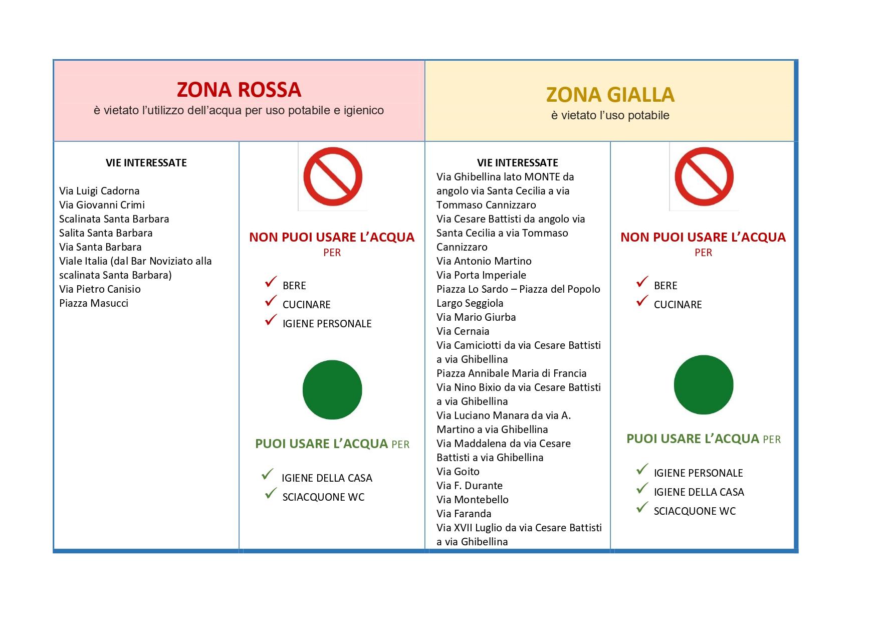 Nuova ordinanza del sindaco Basile sul divieto dell’uso dell’acqua secondo le classificazioni in Area rossa e Area gialla